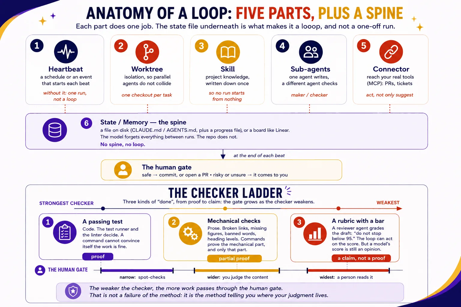 Anatomy of a loop: five parts (heartbeat, worktree, skill, sub-agents, connector) plus a spine, the human gate, and the checker ladder from a passing test to mechanical checks to a rubric