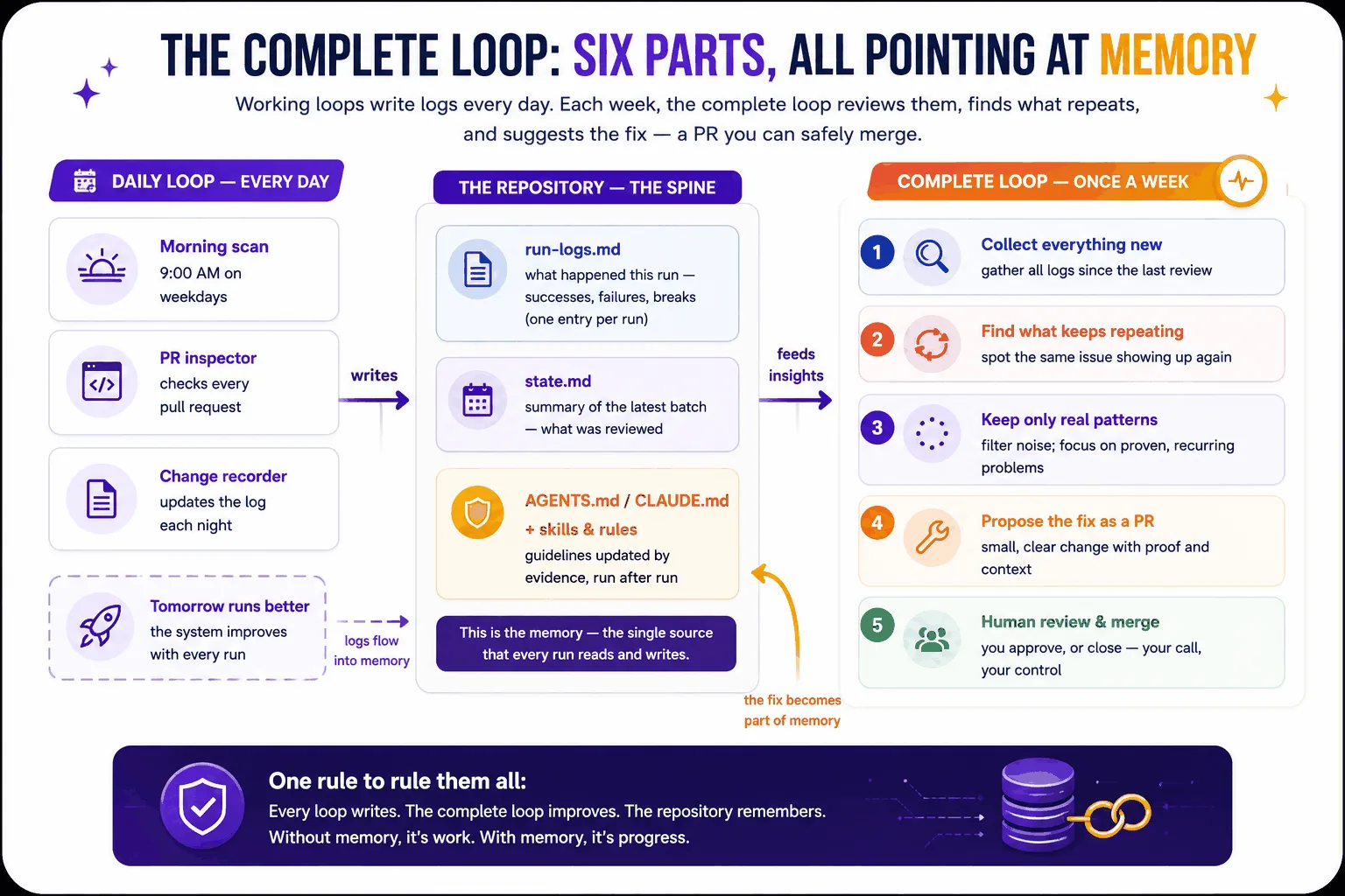 The complete loop: six parts all pointing at memory — a daily loop writes run logs to the repository, and once a week the complete loop finds what repeats and proposes a PR for human review