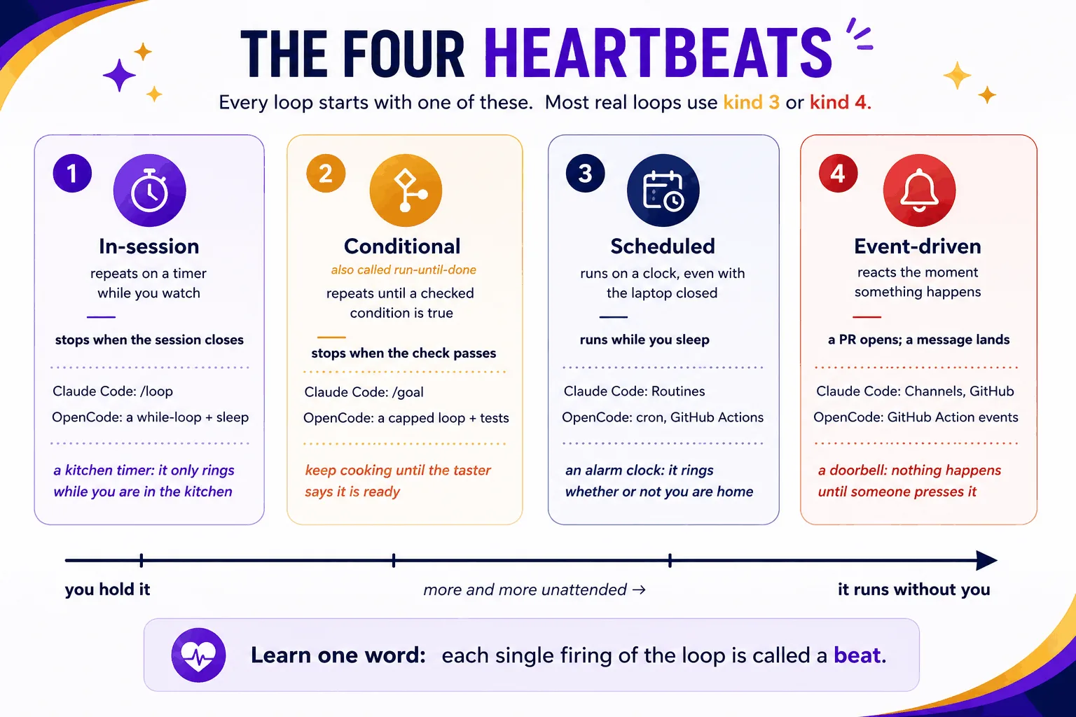 The four heartbeats a loop can start with — in-session, conditional, scheduled, event-driven — ranging from you-hold-it to it-runs-without-you; each firing is called a beat