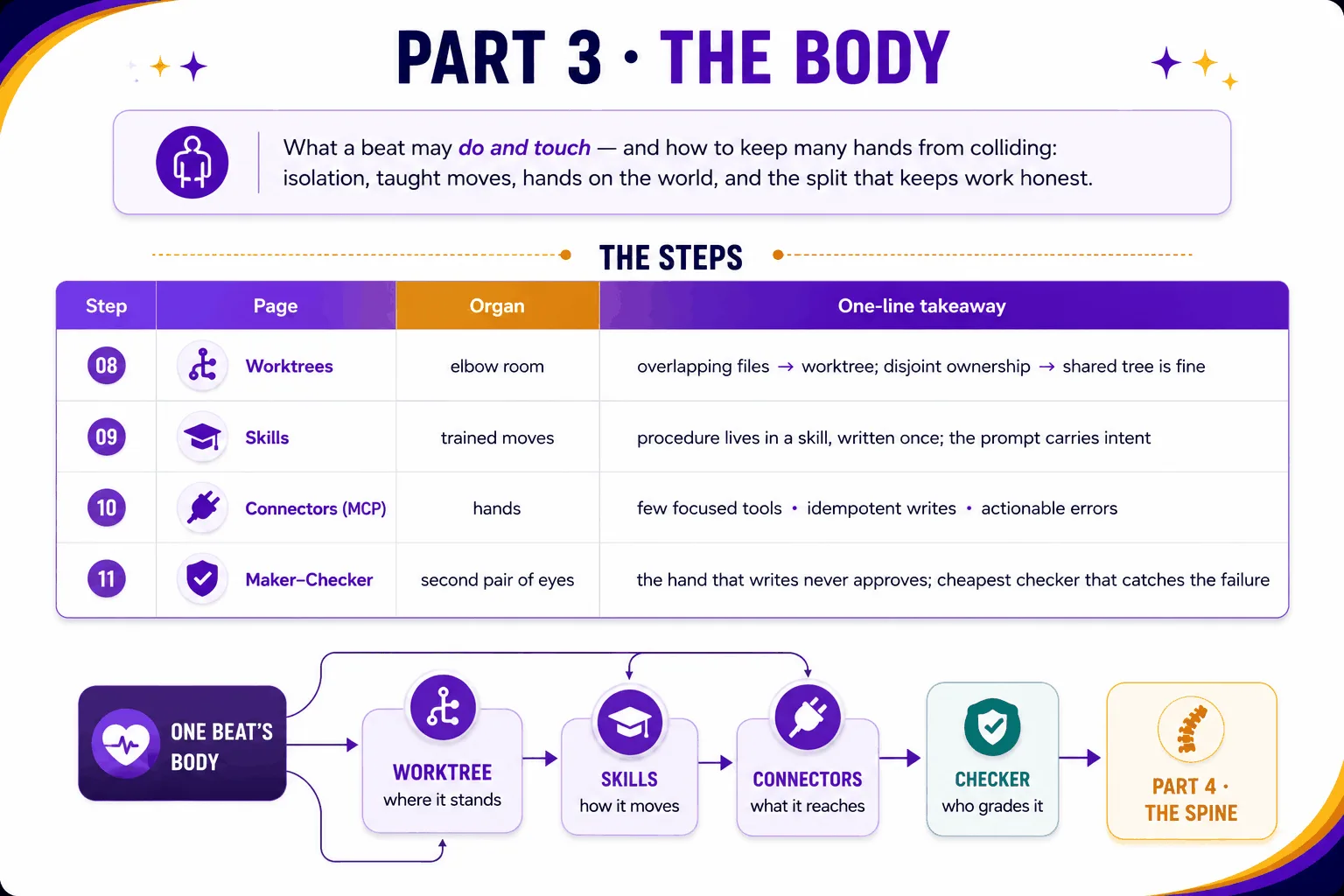 Part 3, the body — what a beat may do and touch: worktrees (elbow room), skills (trained moves), connectors/MCP (hands), and maker-checker (a second pair of eyes)