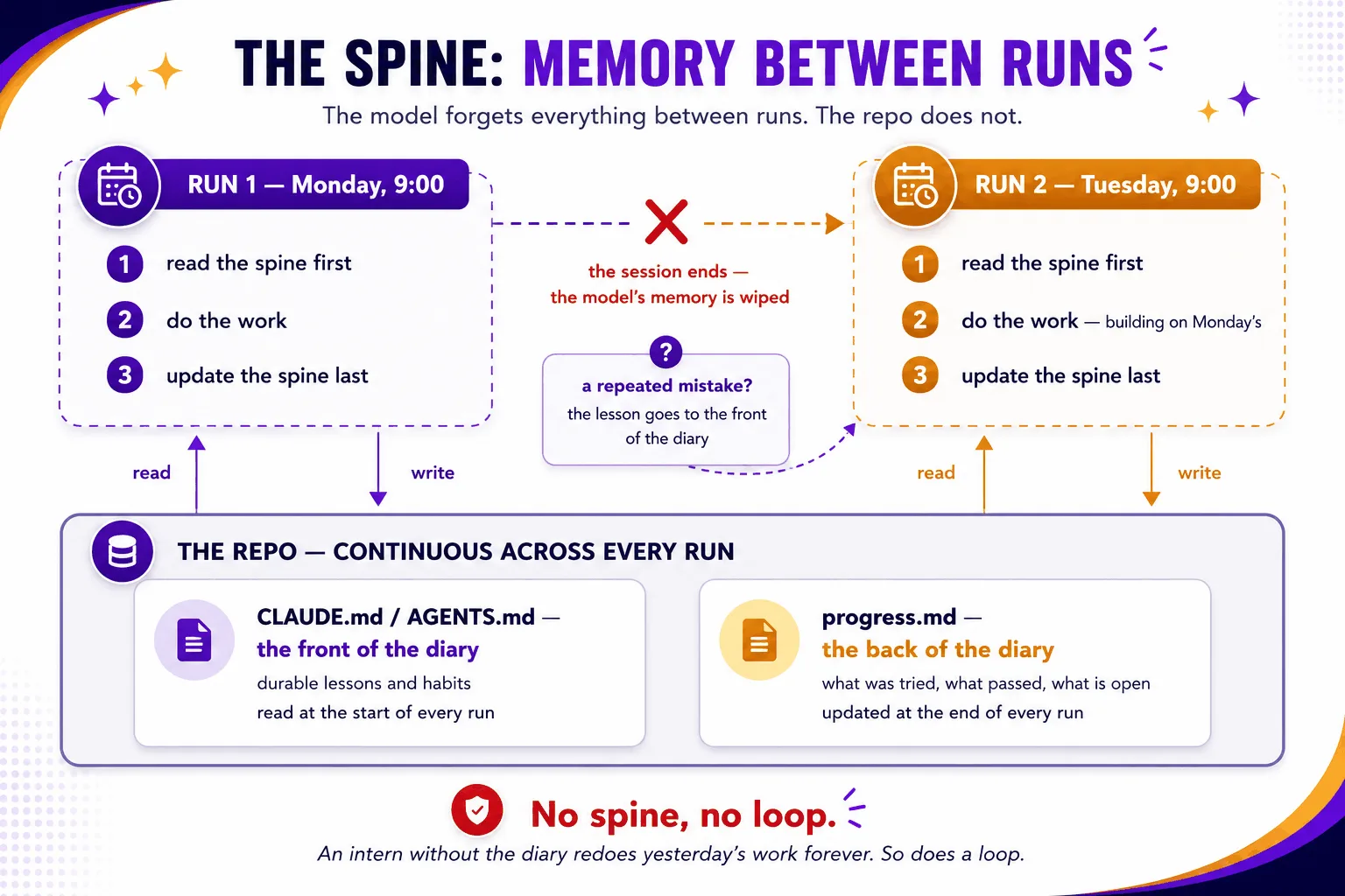 The spine, memory between runs: the model forgets but the repo does not — each run reads the spine first, does the work, updates the spine last. No spine, no loop