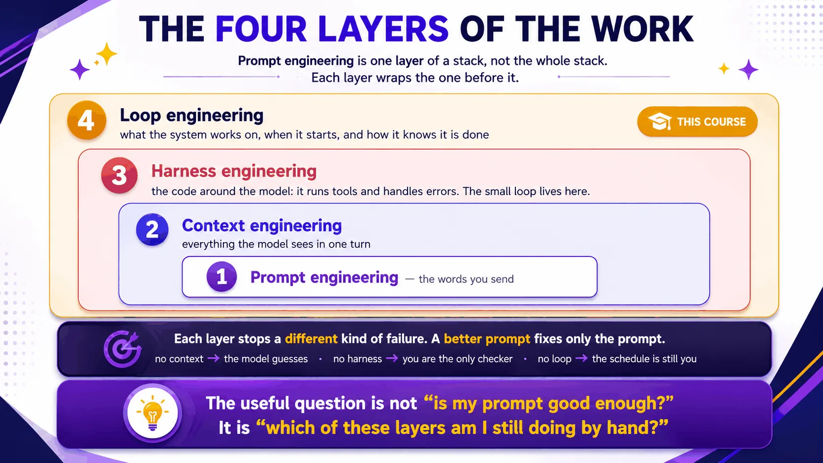 The four layers of the work, each wrapping the one before it: prompt engineering, context engineering, harness engineering, and loop engineering (this course)