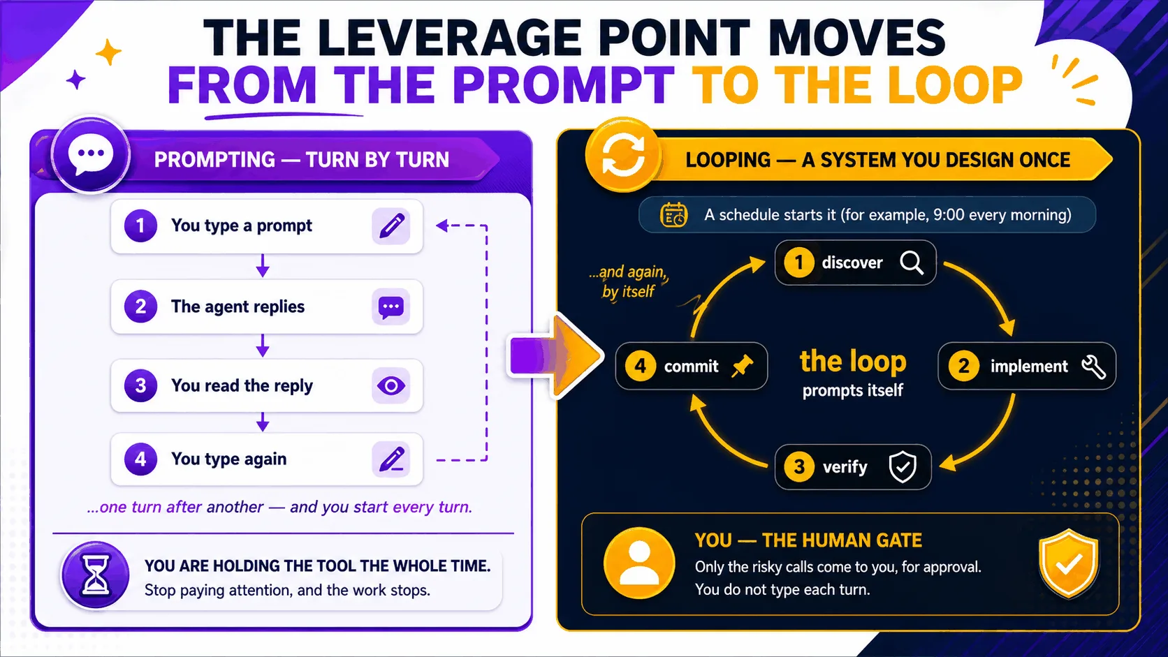 The leverage point moves from the prompt (turn by turn) to the loop (a system you design once that prompts itself, with you as the human gate)